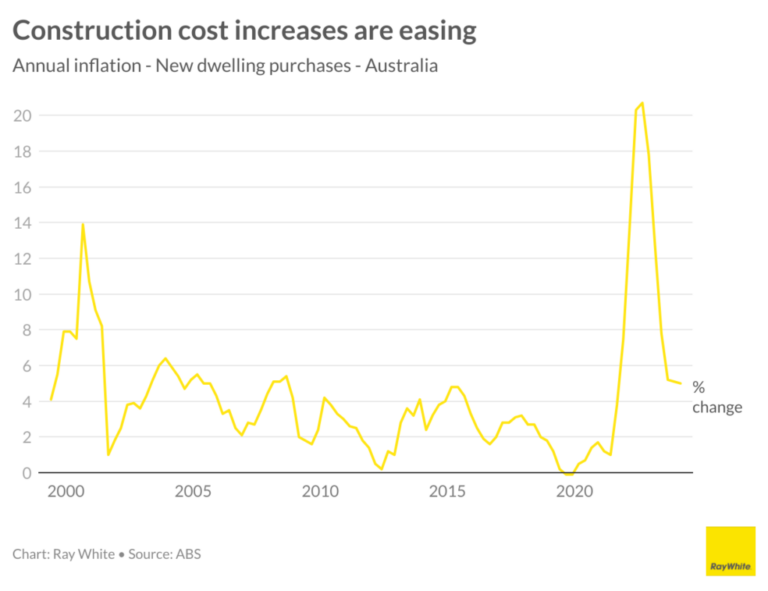 zA3qE construction cost increases are easing 1 1024x788