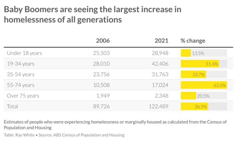 Increase in homeleness of all generations 1024x611