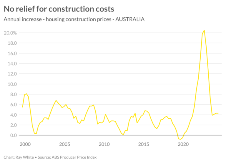 No relief for construction costs 1024x740