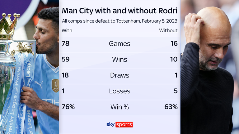 skysports man city rodri 6694946