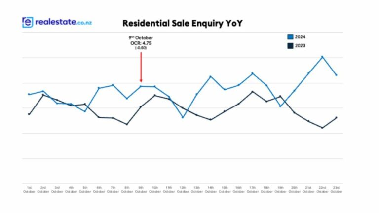 Buyer activity in New Zealands property market has spiked by over 25 following a recent OCR drop. Image REA NZ 1024x576