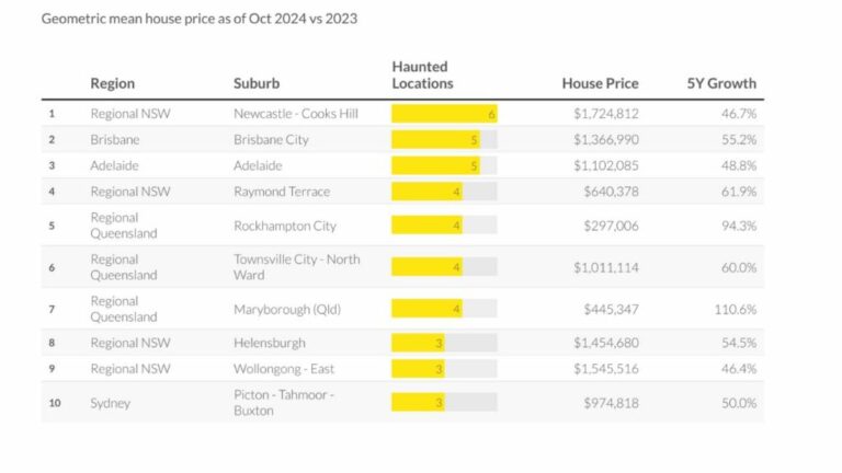 Ray White data Supplied 1024x576