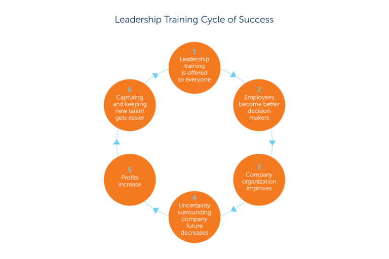 leadership training cycle 1