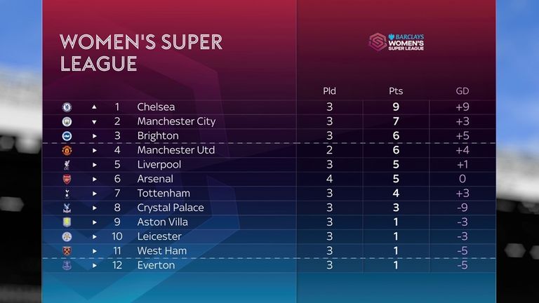 skysports wsl table graphic 6714240