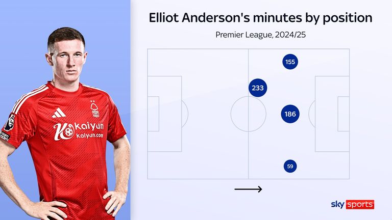 skysports elliot anderson nottingham forest 6738853