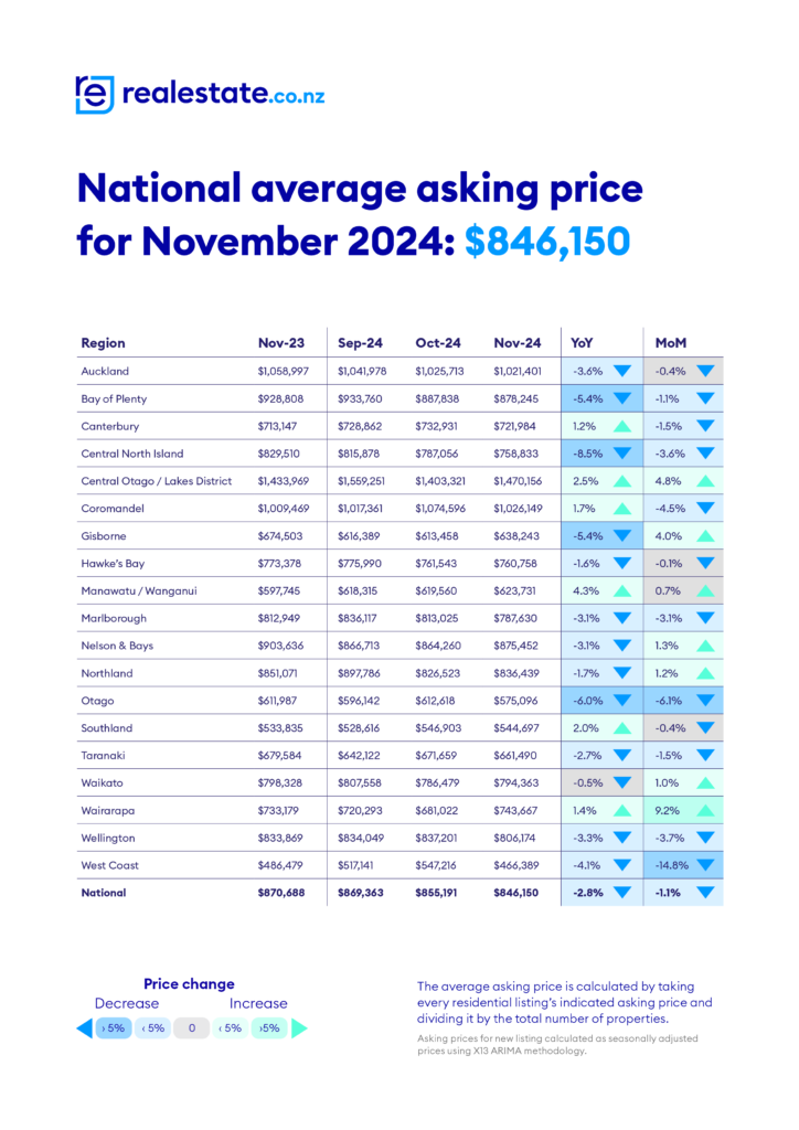 Average Asking Prices November 2024 realestate.co .nz