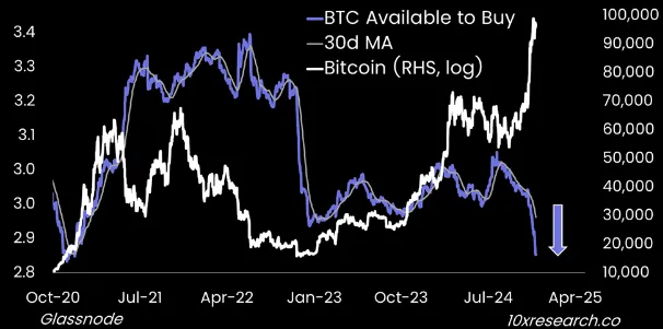 Shrinking Bitcoin Supple on