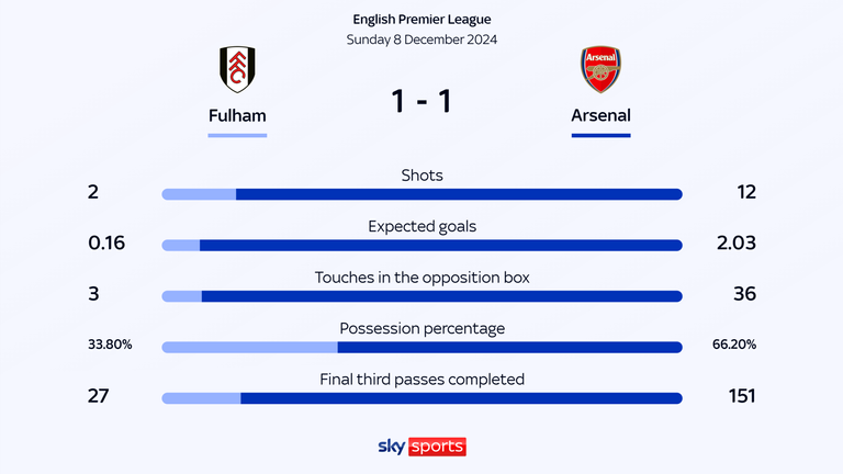 skysports arsenal fulham 6771830