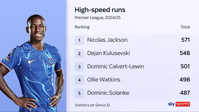 skysports nicolas jackson high speed runs 6763955