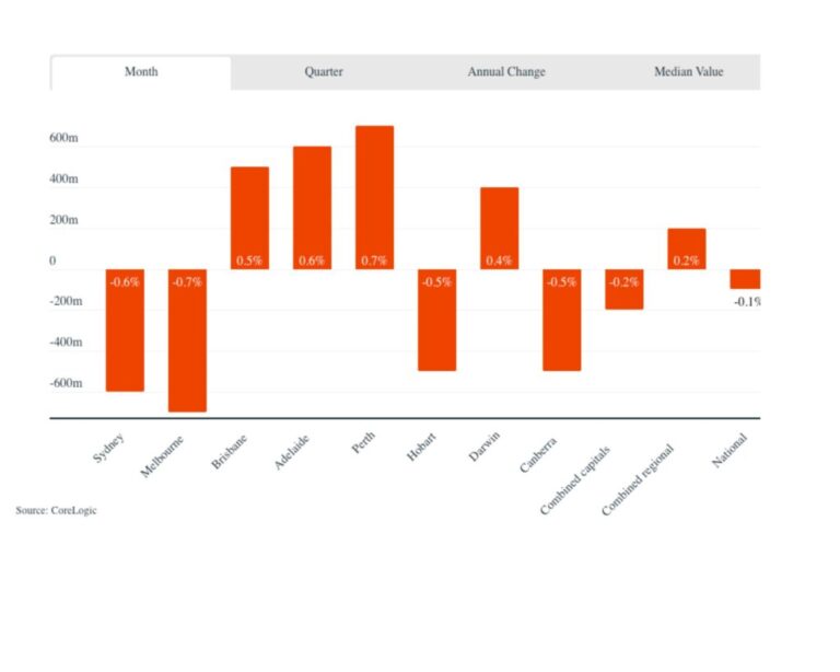 Home Value Index As at 31 December 2024. Source CoreLogic 1024x819