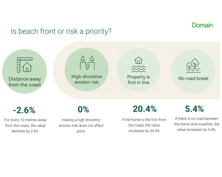 Incredibly having a high shoreline does not affect price. Source Domain 1024x819