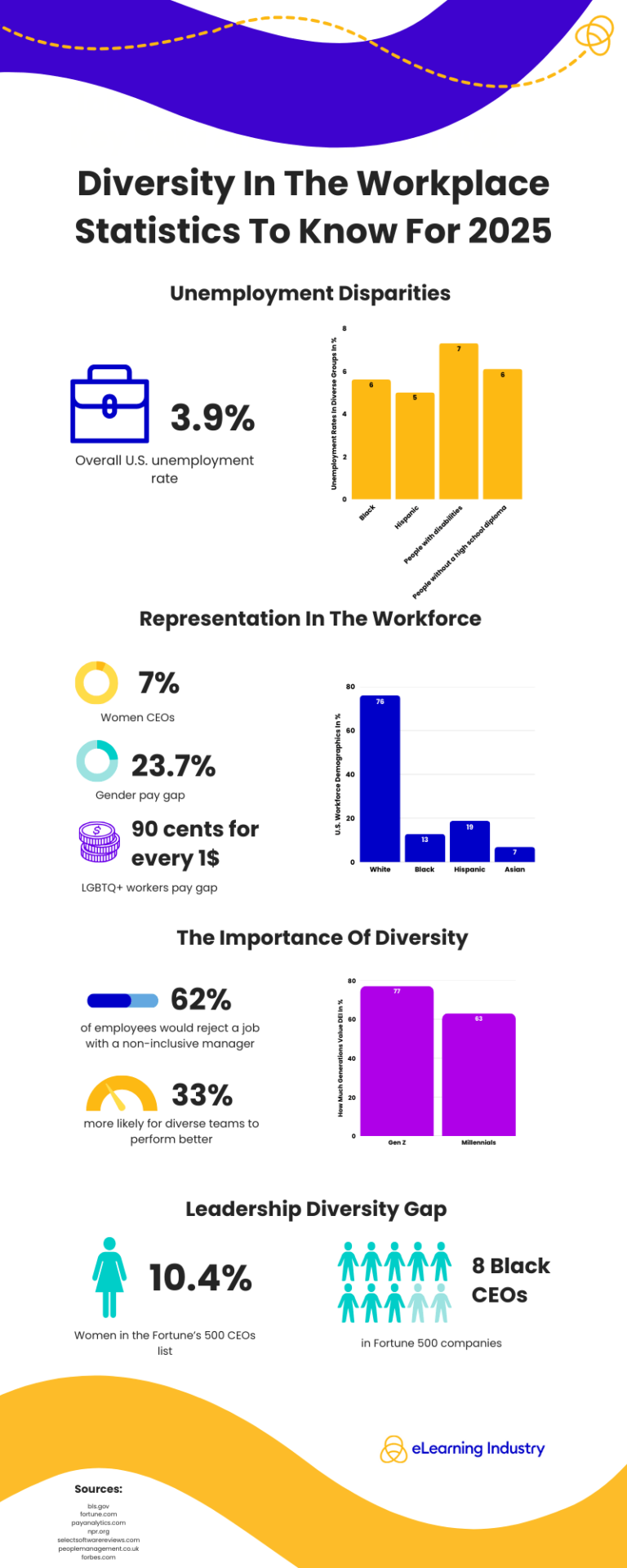 INFOGRAPHIC Diversity In The Workplace Statistics To Know For 2025